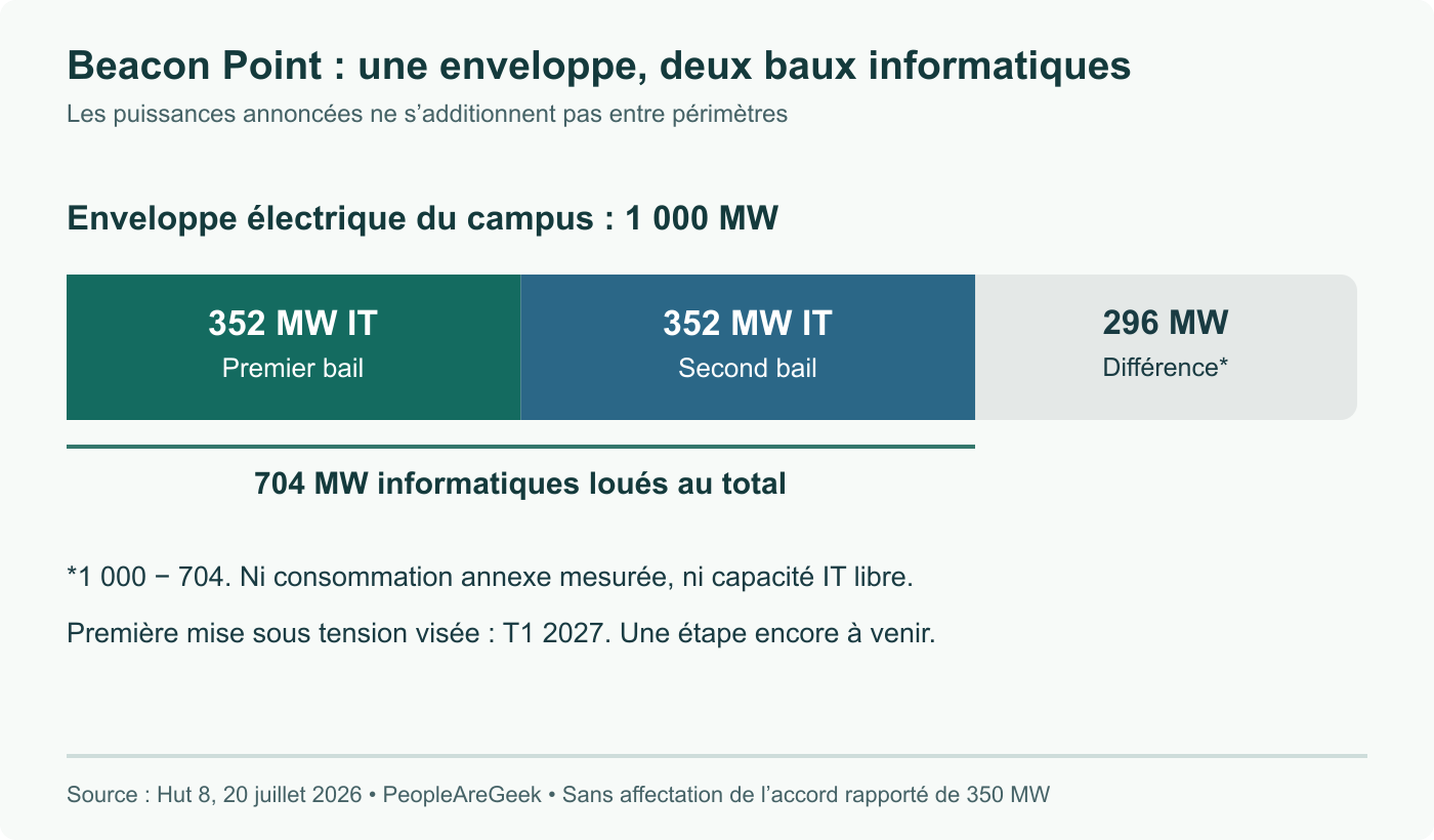 Deux tranches annoncées de 352 MW informatiques dans l’enveloppe électrique de 1 000 MW. Le solde est une soustraction, pas une mesure des frais électriques ni une capacité informatique disponible.