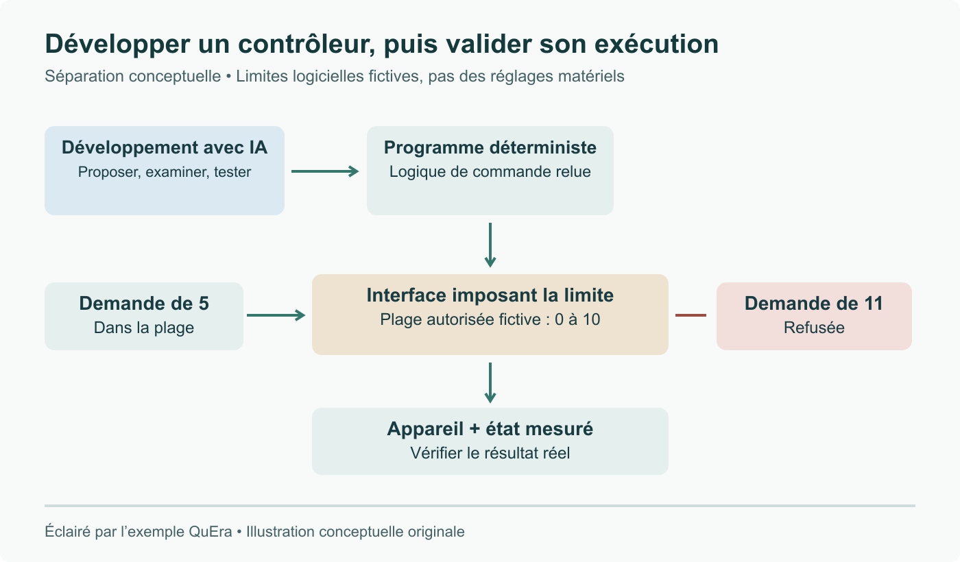 Séparation conceptuelle du développement assisté par IA et de l’exécution déterministe. Une interface illustrative accepte 5 dans une plage de 0 à 10 et refuse 11. Valeurs de test arbitraires, pas des réglages matériels.