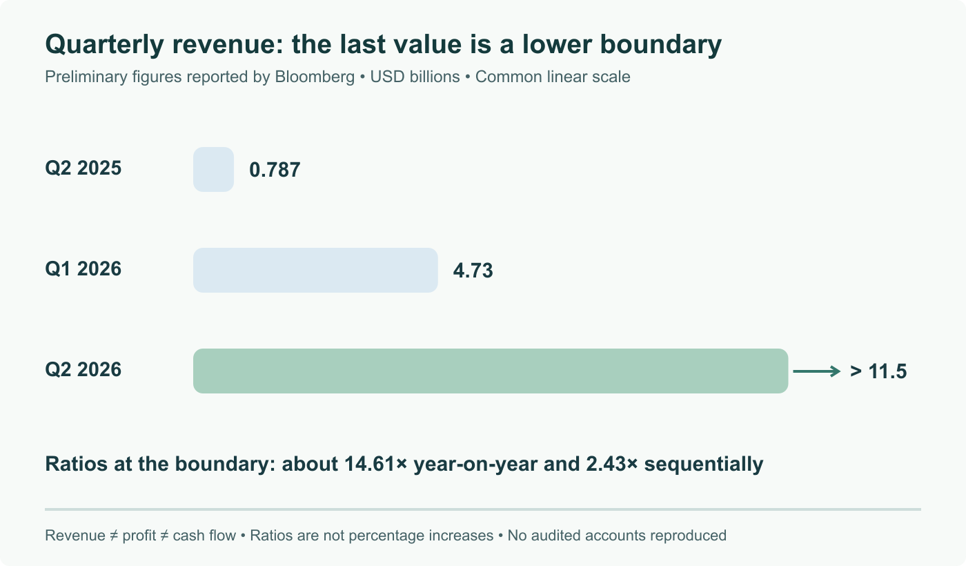 Reported preliminary quarterly revenue on one linear scale: $0.787B in Q2 2025, $4.73B in Q1 2026 and more than $11.5B in Q2 2026. The final bar ends at the reported lower boundary with an arrow; it is not a known exact total or a profit measure.