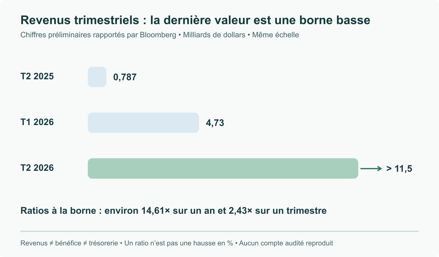 Revenus trimestriels préliminaires rapportés, même échelle linéaire : 0,787 Md$ au T2 2025, 4,73 Md$ au T1 2026 et plus de 11,5 Md$ au T2 2026. La dernière barre marque une borne basse par une flèche, pas un total exact connu ni un bénéfice.