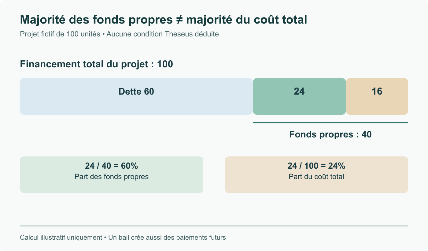 Financement fictif : coût 100 = dette 60 + fonds propres 40. Un apport de 24 représente 60 % des fonds propres, mais 24 % du coût. Ce calcul ne décrit pas les conditions Theseus.