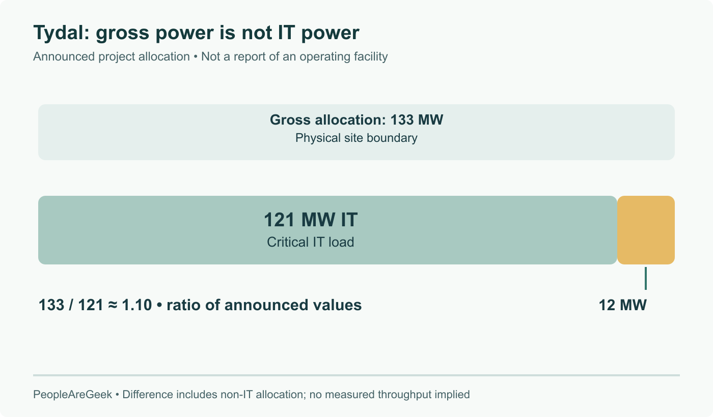 Announced Tydal allocation: 133 gross MW contains 121 critical IT MW and a 12 MW arithmetic difference. The ratio is approximately 1.10; these contracted design figures are not a measured operating PUE or delivered compute throughput.