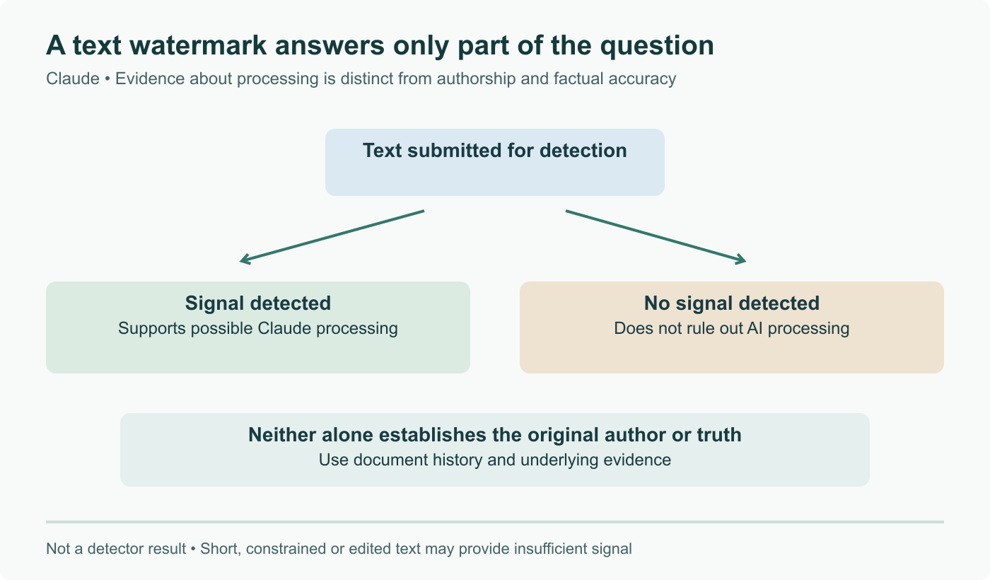 Claude text detection branches: a positive result can support possible processing; a negative result leaves processing uncertain. Neither independently determines the original author or truth of the content. This is an evidence diagram, not a detector screenshot.