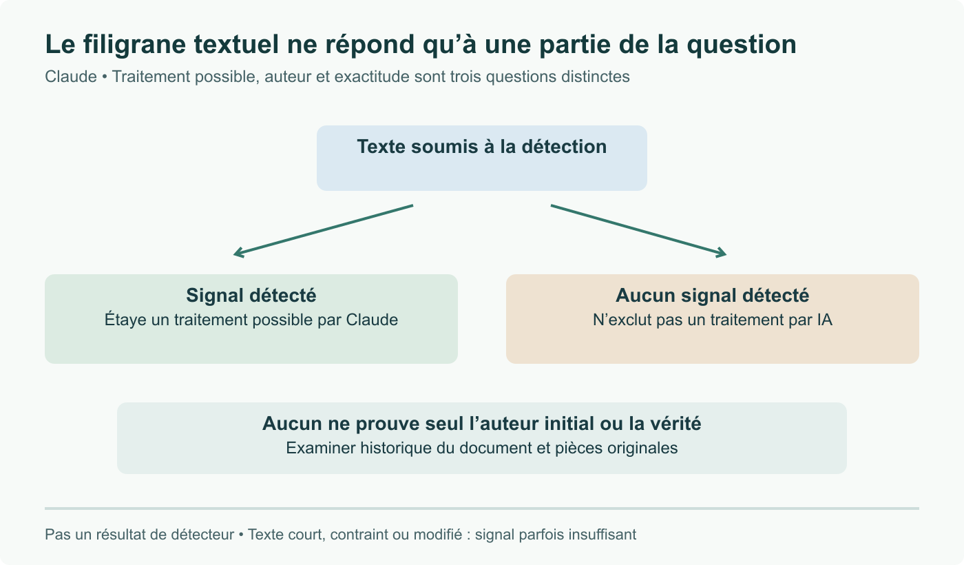 Détection textuelle Claude : un résultat positif peut étayer un traitement possible ; un résultat négatif laisse ce traitement incertain. Aucun ne détermine seul l’auteur initial ou la vérité du contenu. Schéma de preuve, pas capture du détecteur.