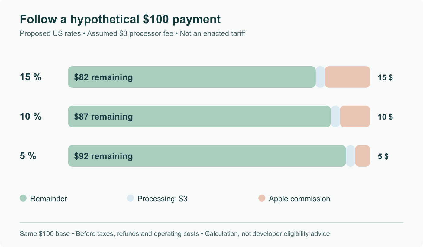 Hypothetical $100 payment split into Apple commission at the proposed 15%, 10% or 5% rate, an assumed $3 processing fee, and $82, $87 or $92 remaining. Same base and scale; excludes tax, refunds and operating costs. Not an enacted fee schedule.