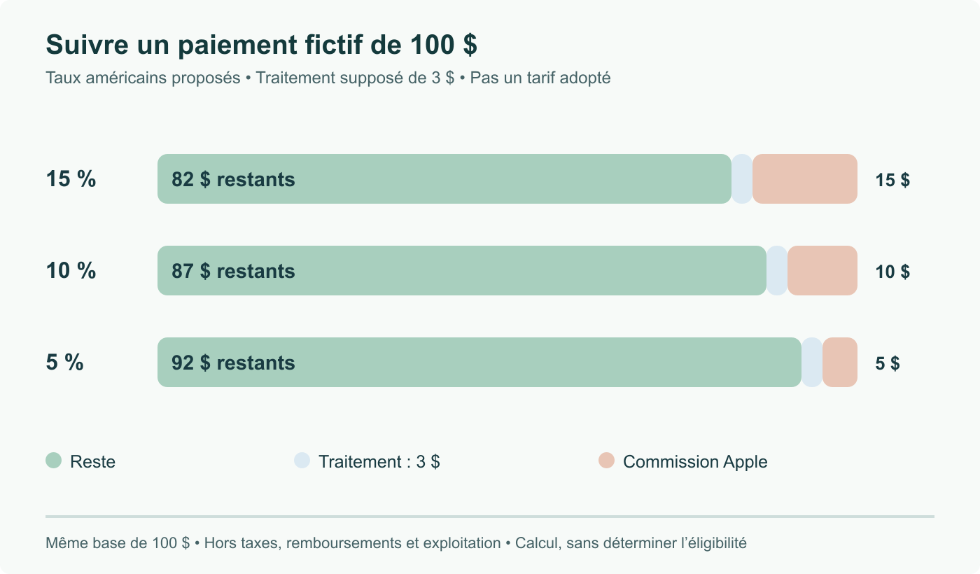 Paiement fictif de 100 $ réparti entre commission Apple proposée de 15 %, 10 % ou 5 %, traitement supposé de 3 $ et reste de 82 $, 87 $ ou 92 $. Même base et échelle ; hors taxes, remboursements et exploitation. Pas un barème adopté.