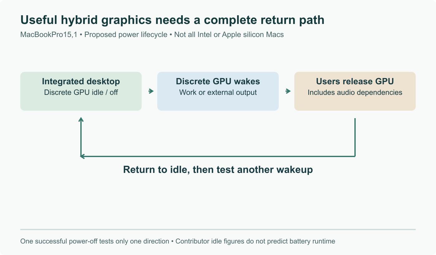 Conceptual MacBookPro15,1 hybrid cycle: integrated desktop, discrete GPU wake for work/output, then return to idle when users release it. Audio dependencies and repeated resumes belong to the cycle. Describes proposed work, not verified support in v7.3-rc2.