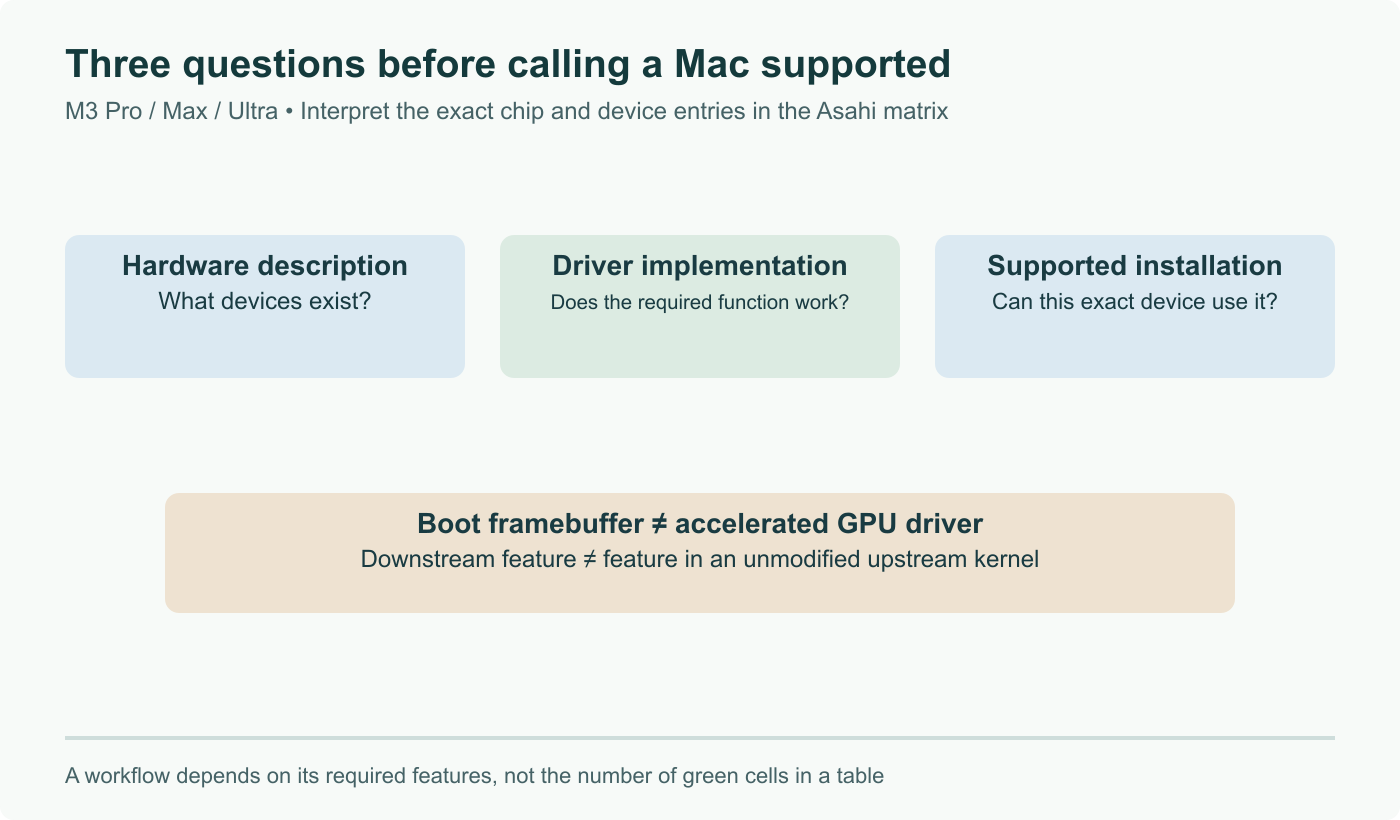Three distinct readiness checks for an M3 Mac: hardware description, implemented driver and supported installation. A boot framebuffer does not prove GPU acceleration; a downstream driver does not establish an upstream feature.