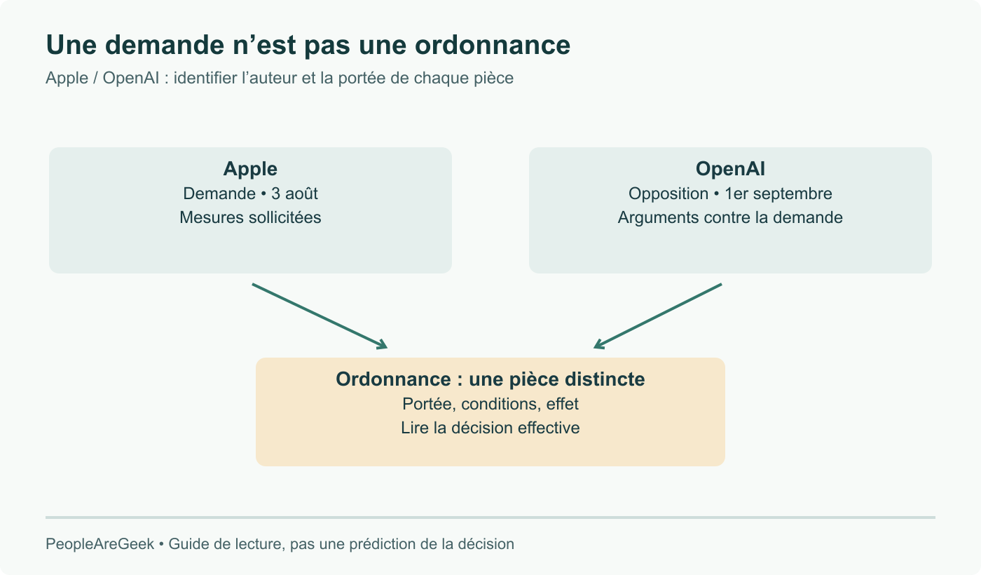 Lecture des pièces : demande d’Apple du 3 août et opposition d’OpenAI du 1er septembre expriment prétentions et arguments. Une ordonnance est une autre pièce, dont les dispositions déterminent les mesures accordées. Aucun résultat prédit.
