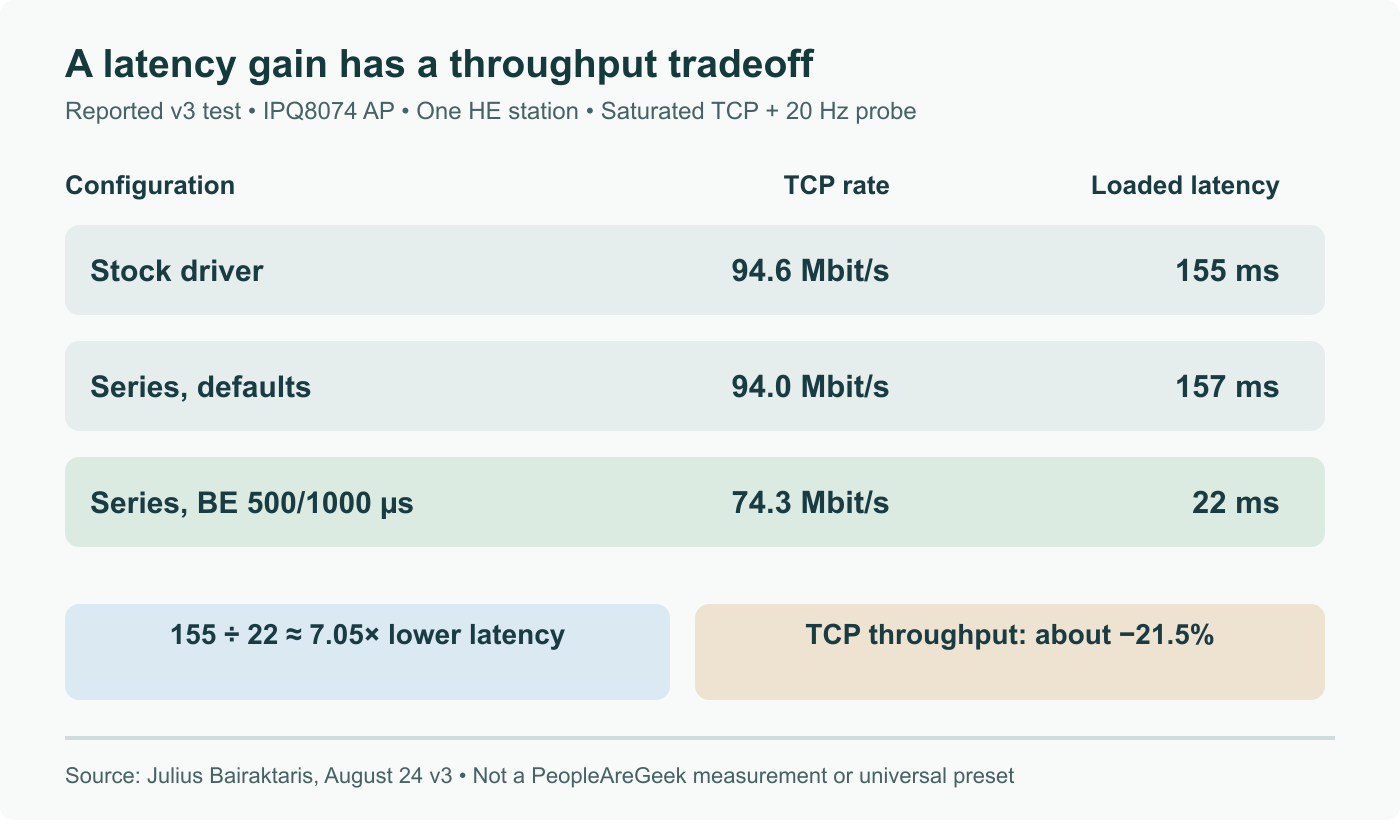 Author-reported IPQ8074 test: tightening best-effort AQL lowers loaded latency from 155 to 22 ms while TCP throughput falls from 94.6 to 74.3 Mbit/s. Defaults show no such gain.