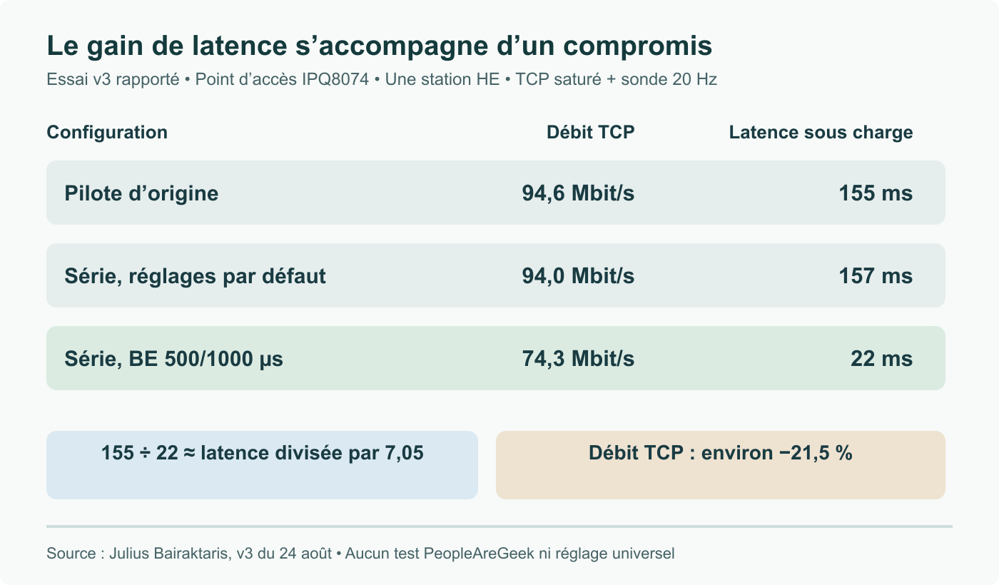 Essai IPQ8074 rapporté par l’auteur : resserrer AQL best effort réduit la latence sous charge de 155 à 22 ms et le débit TCP de 94,6 à 74,3 Mbit/s. Pas de gain similaire par défaut.