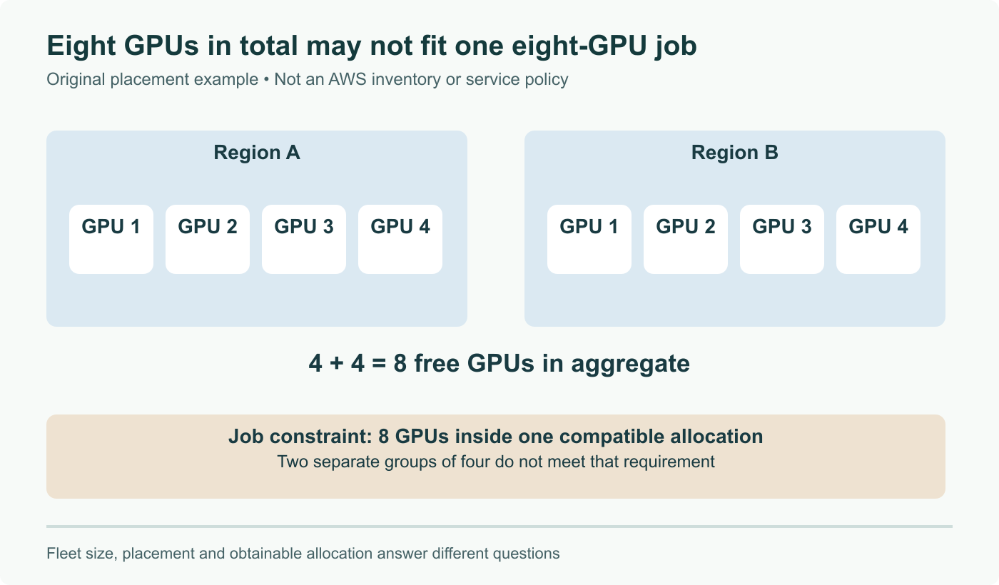 Hypothetical placement problem: four free GPUs in each of two regions give eight in aggregate, but do not satisfy a job requiring eight within one compatible allocation. Not a representation of AWS inventory or policy.