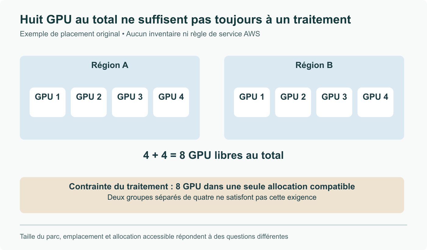 Exemple fictif : quatre GPU libres dans chacune de deux régions donnent huit au total, sans satisfaire un traitement exigeant huit GPU dans une seule allocation compatible. Aucun inventaire ni règle AWS représenté.