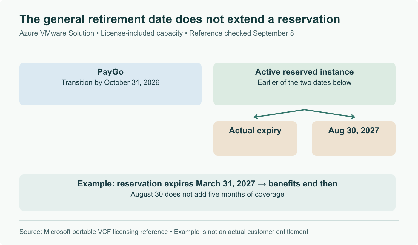 License-included AVS has distinct deadlines: PayGo by October 31, 2026; reserved benefits end at the earlier of reservation expiry and August 30, 2027. A fictional March 31 expiry is not extended.