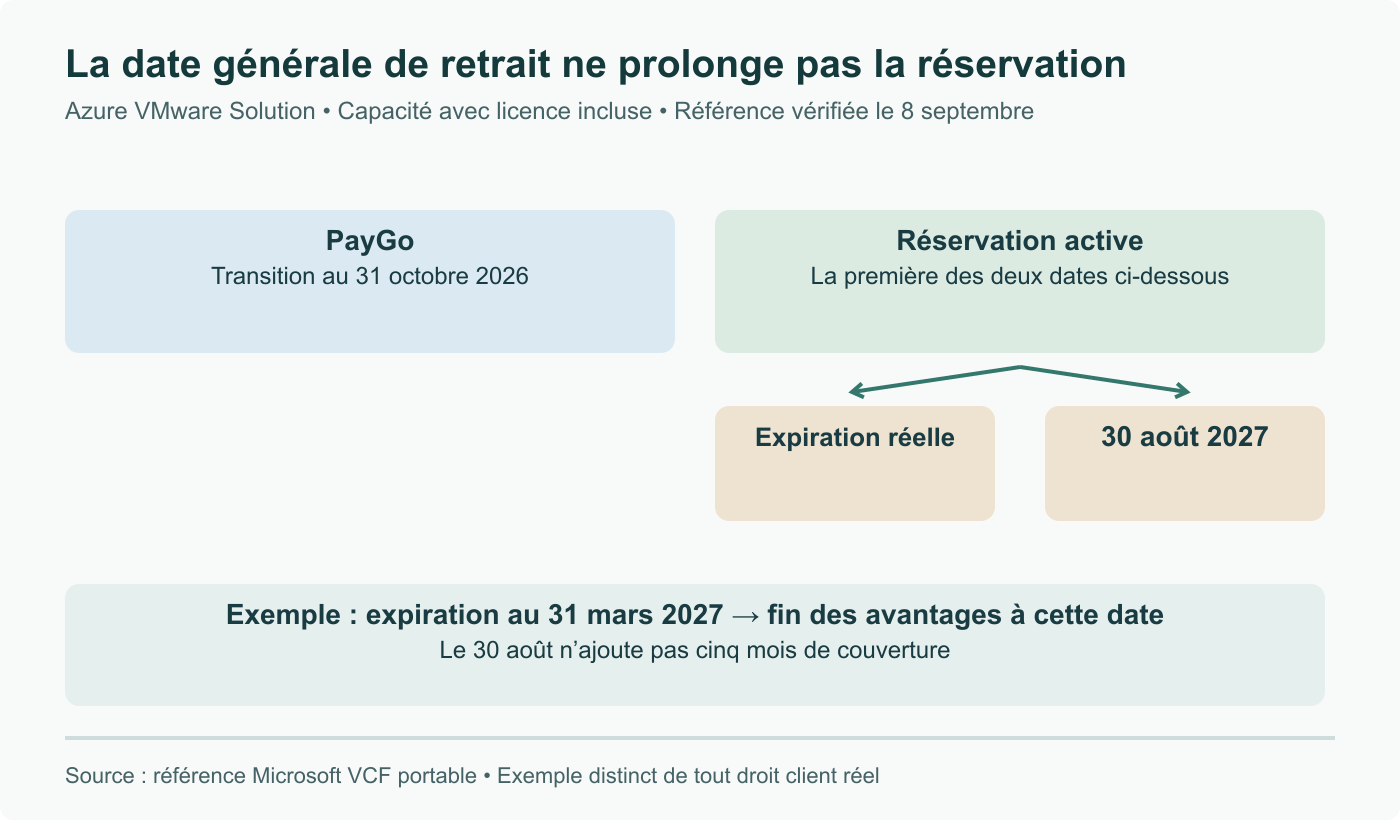 AVS avec licence incluse : PayGo au 31 octobre 2026 ; réservation à sa date d’expiration ou au 30 août 2027 si cette date vient avant. Une expiration fictive au 31 mars n’est pas prolongée.
