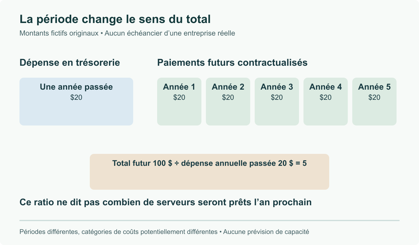 Comparaison originale fictive : 20 $ dépensés sur une année passée contre 100 $ d’obligations futures, à 20 $ par an pendant cinq ans. Le ratio 5:1 compare des périodes différentes et ne mesure pas un nombre futur de serveurs.