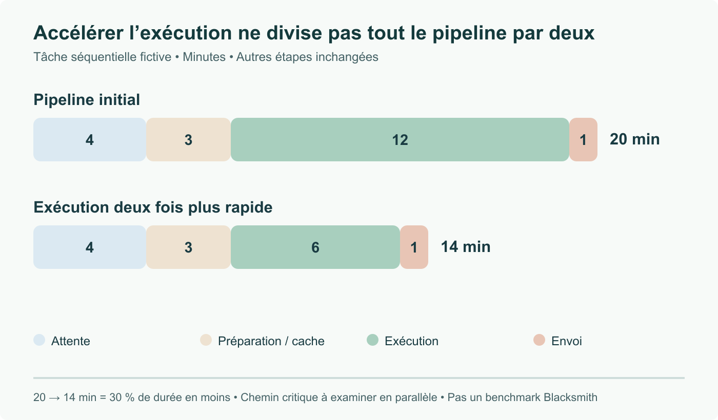 Pipeline CI séquentiel fictif : attente 4, préparation/cache 3, exécution 12 et envoi 1 minute, total 20. Diviser seulement l’exécution par deux donne 14 minutes, soit 30 % de durée en moins. Même échelle ; pas des mesures Blacksmith.