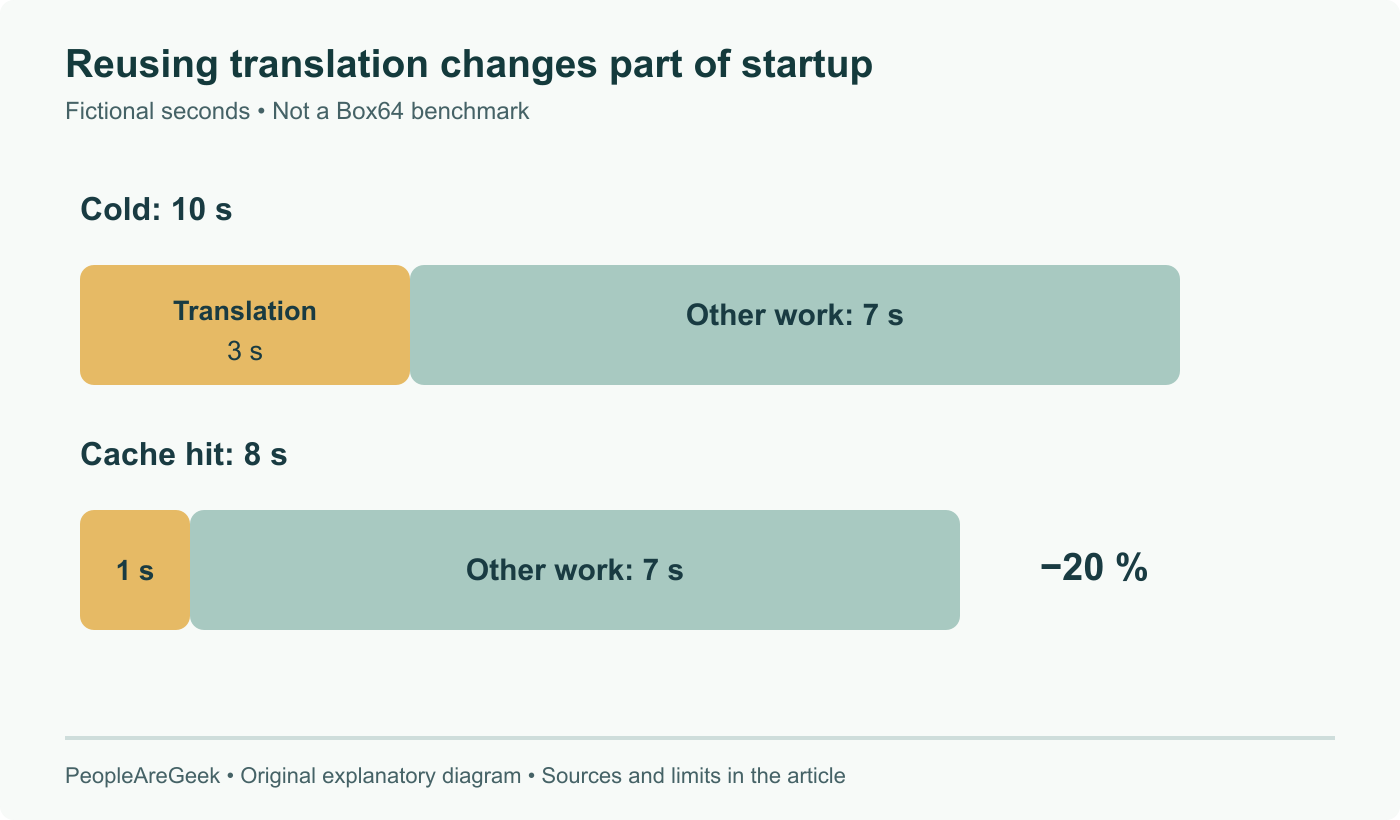 Fictional startup: 3 seconds of translation plus 7 of other work becomes 1 second loading a compatible cache plus 7 of other work. Total falls from 10 to 8 seconds, or 20%. No measured Box64 result.
