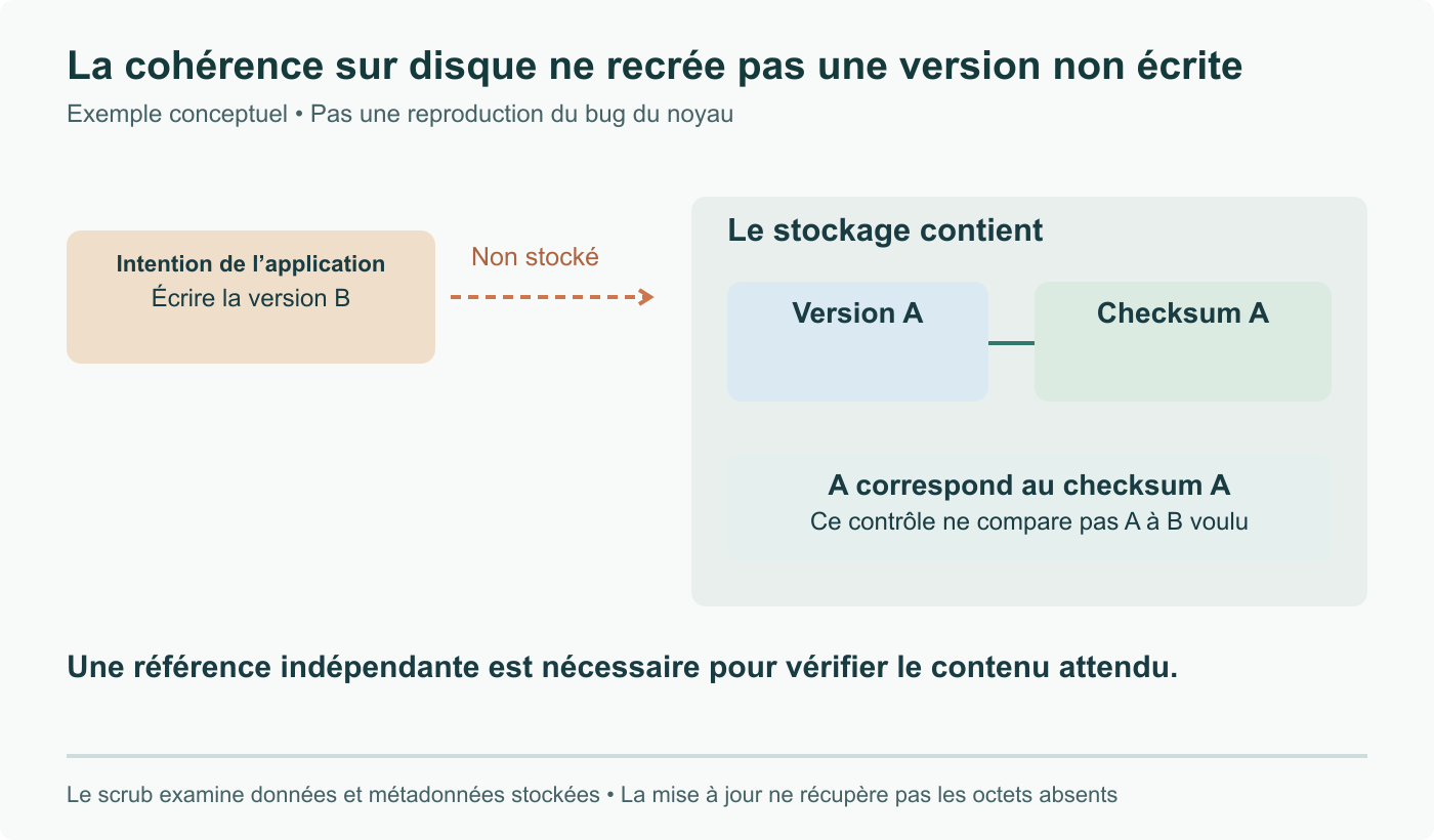 Contrôle conceptuel du stockage : la version A correspond au checksum A même si l’application voulait B et que B n’est jamais arrivé sur disque. Le scrub ne peut déduire ce contenu absent.