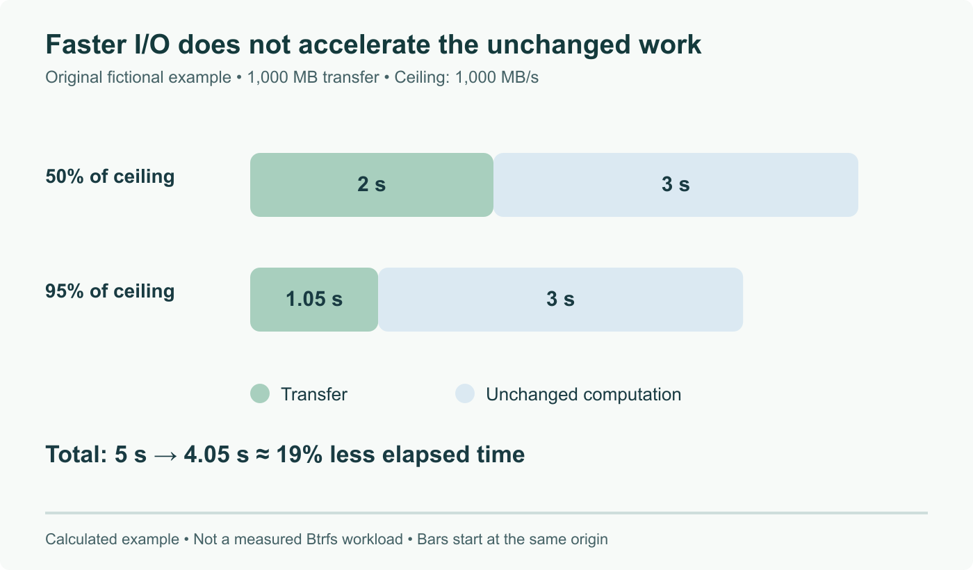 Original illustration with a fictional 1,000 MB transfer and 1,000 MB/s ceiling: throughput at 50% versus 95% gives 2 versus 1.05 seconds. Adding three unchanged seconds of computation limits total time reduction to about 19%.