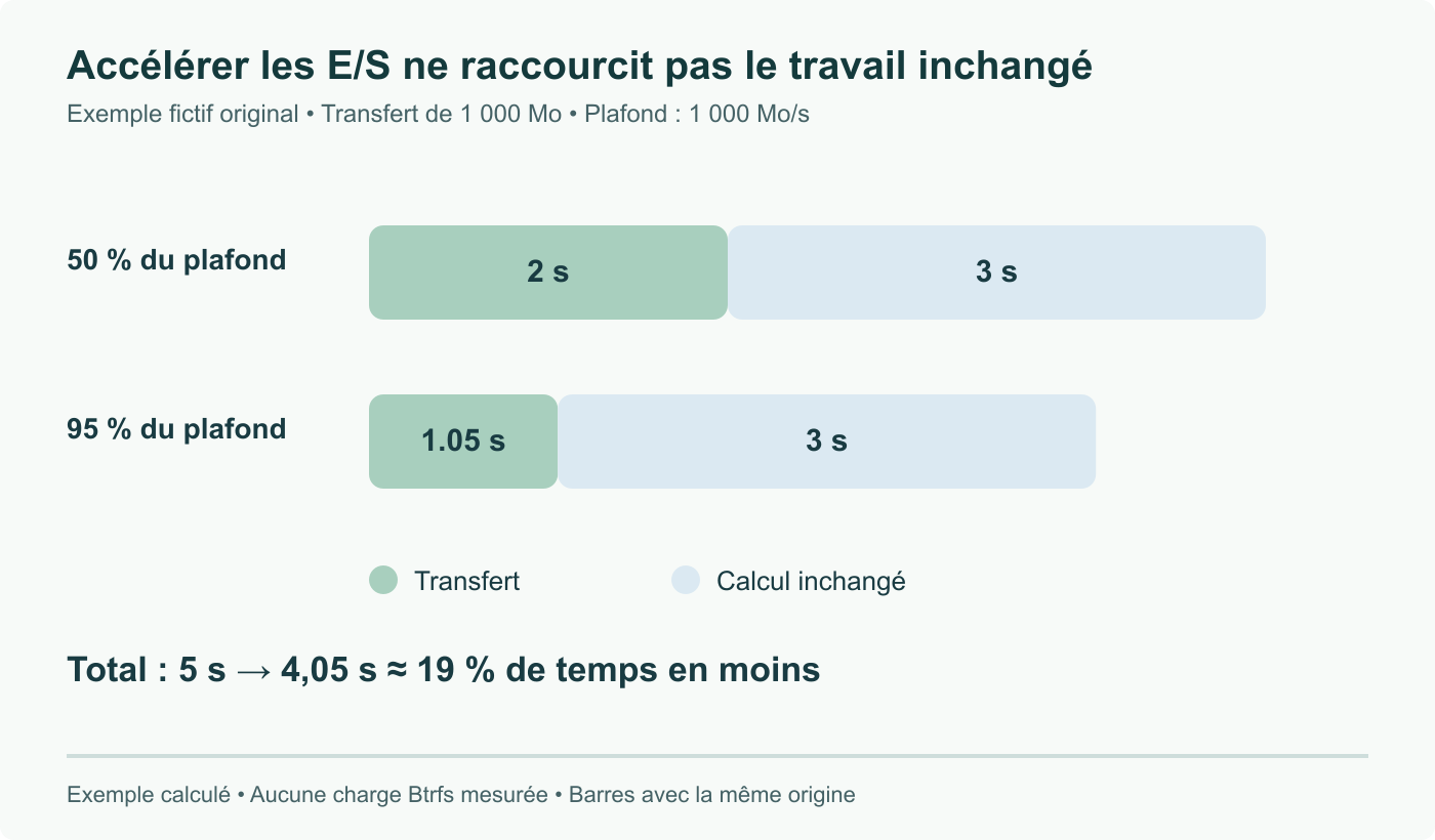 Illustration originale : transfert fictif de 1 000 Mo, plafond de 1 000 Mo/s. À 50 % puis 95 % du plafond, la durée passe de 2 à 1,05 seconde. Trois secondes de calcul inchangées limitent le gain total à environ 19 %.