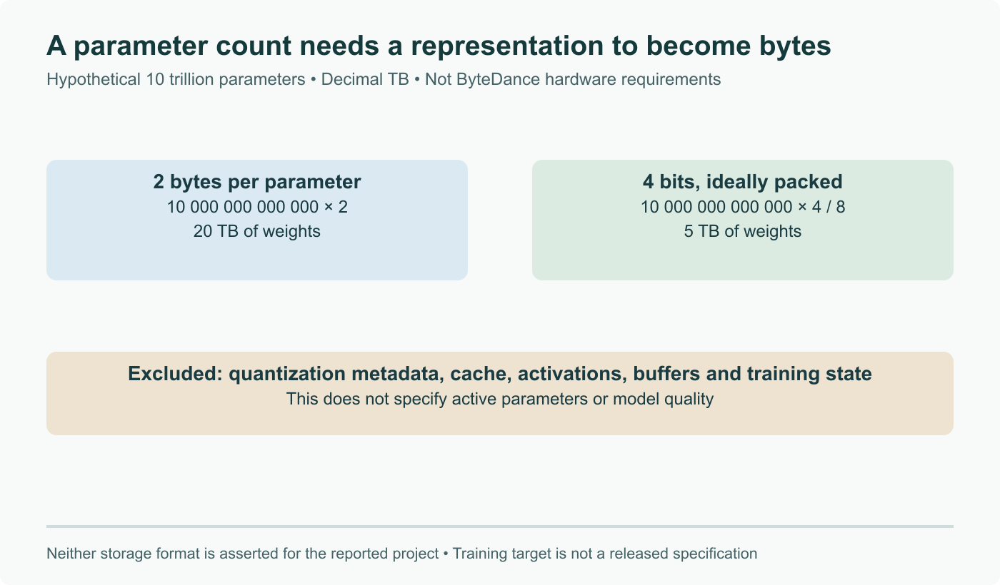Hypothetical storage of 10 trillion parameters: two bytes each = 20 decimal TB; ideally packed four bits each = 5 TB. Excludes metadata and runtime/training state. Neither format is asserted for the reported ByteDance project.