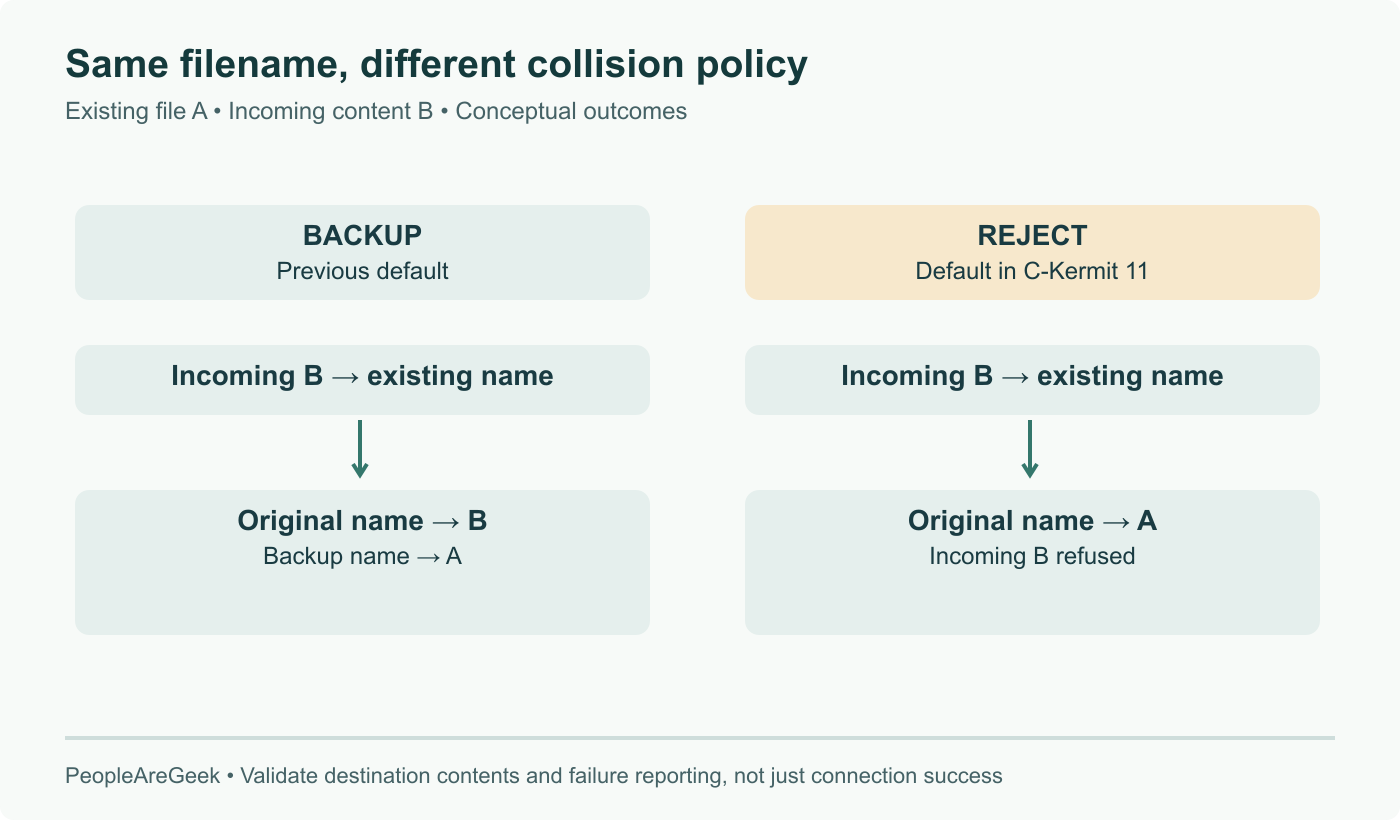 Conceptual file collision example with existing payload A and incoming payload B. BACKUP preserves the old content under a backup name while accepting B; REJECT keeps A and refuses B. Illustration of policy, not an executed transfer.