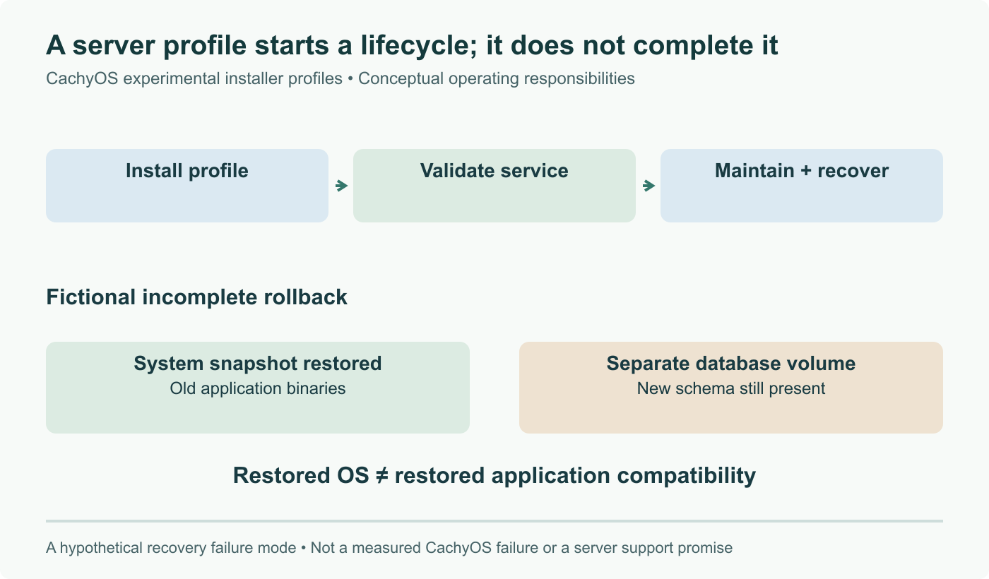 Conceptual server lifecycle: install a profile, validate the service, maintain and recover it. A system snapshot can restore binaries while leaving a changed database schema on a separate volume. No CachyOS production guarantee is implied.