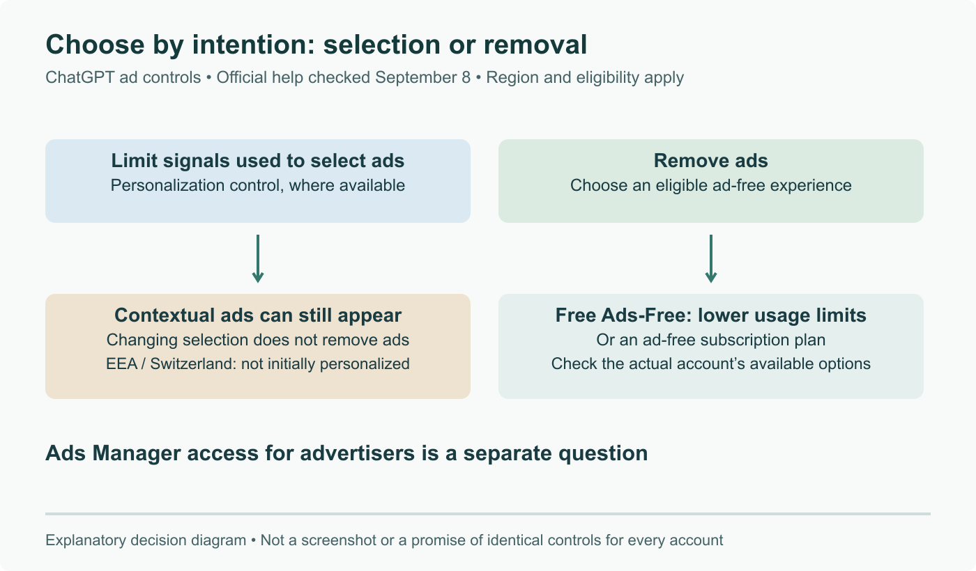 Two distinct intentions: disable personalization to change ad selection, or choose an eligible ad-free experience to remove ads. Free Ads-Free has lower usage limits; availability depends on region and account.