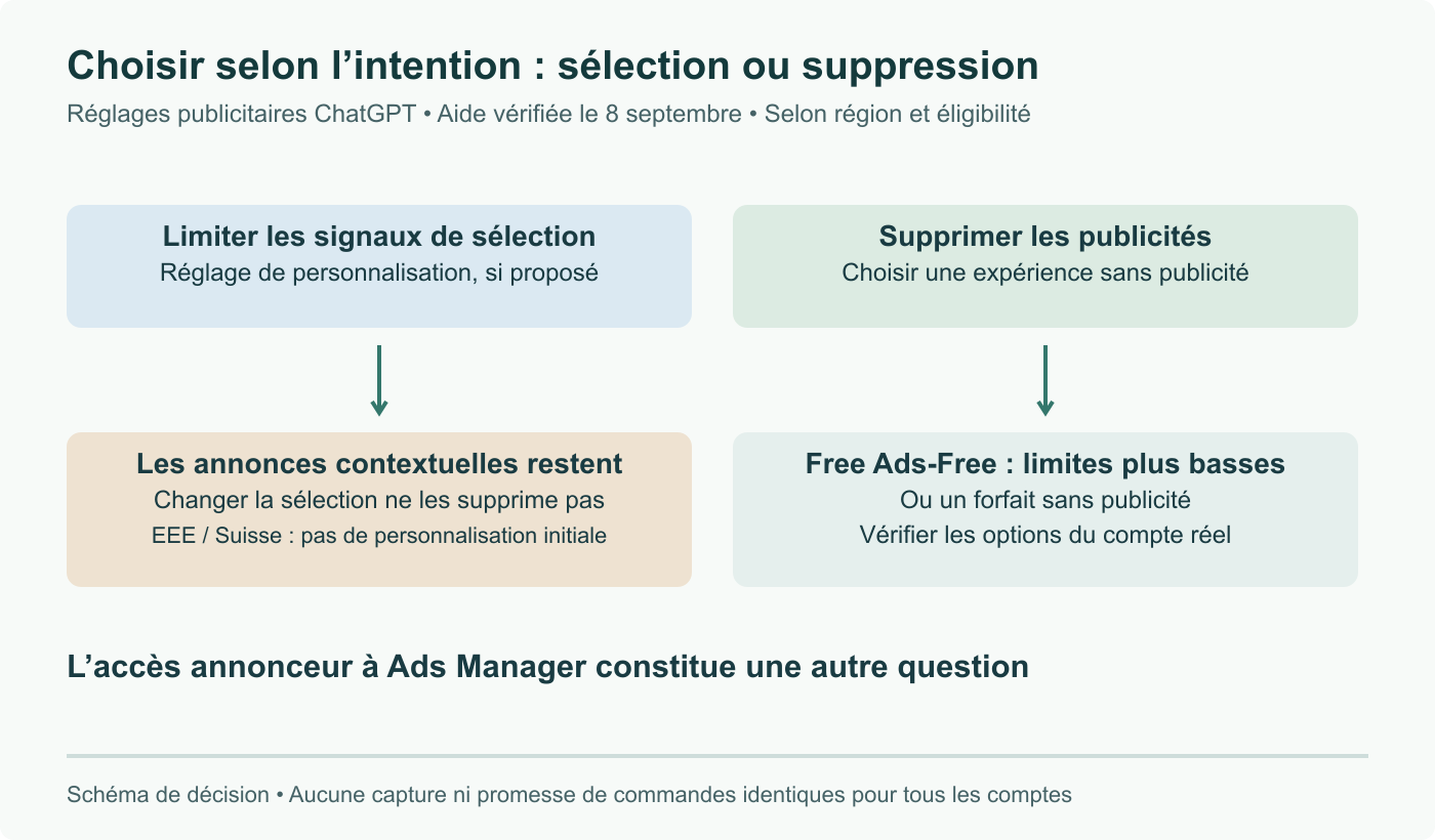 Deux intentions distinctes : désactiver la personnalisation change le choix des annonces ; une expérience sans publicité éligible les supprime. Ads-Free sur Free réduit les limites d’usage, selon région et compte.