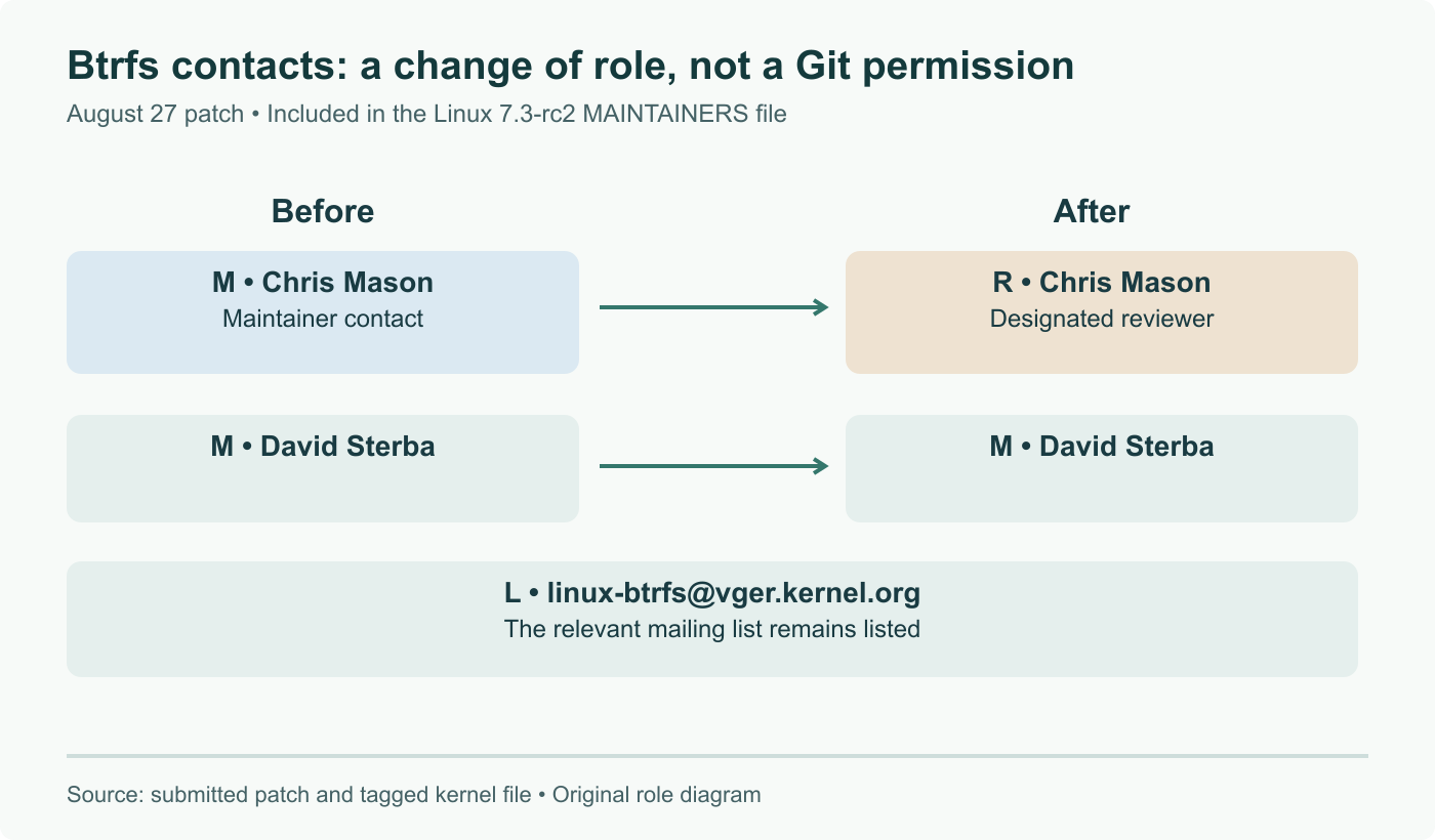 Mason’s submitted patch replaces his maintainer contact with a designated reviewer entry. Sterba remains listed under M and the mailing list remains under L. These are patch-routing roles, not Git access permissions.