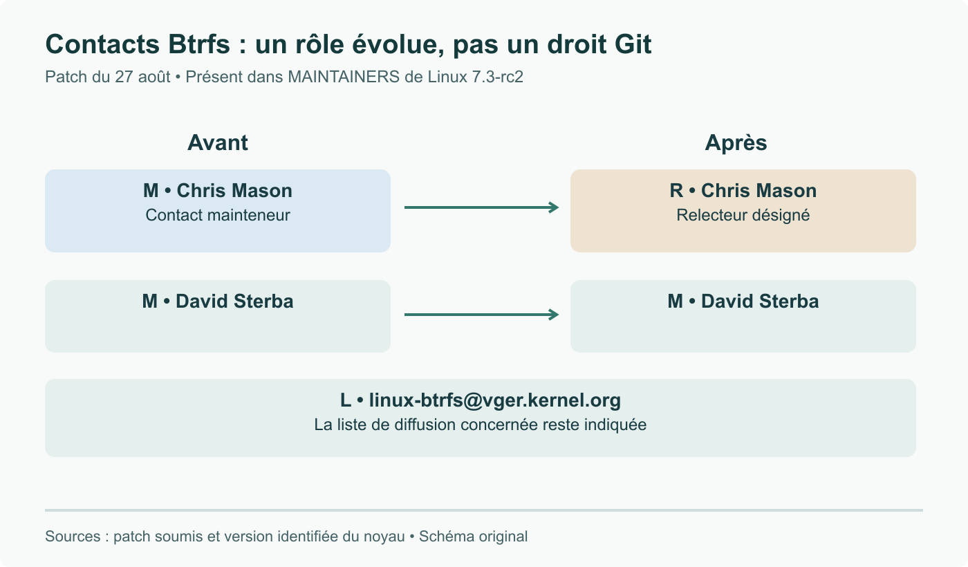 Le patch de Mason remplace son contact de mainteneur par une entrée de relecteur désigné. Sterba reste sous M et la liste de diffusion sous L. Ces rôles orientent les patches, sans définir les droits Git.