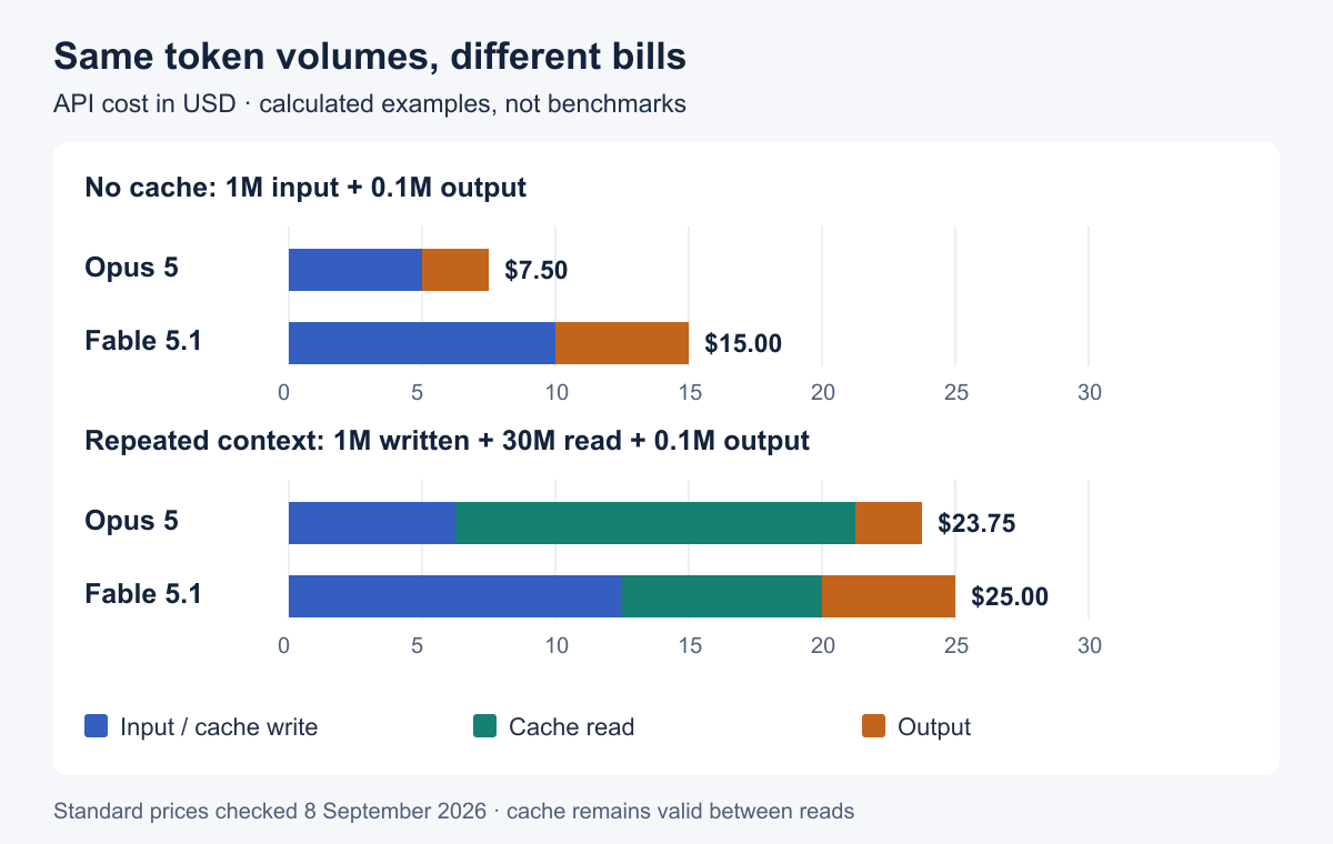 Stacked cost chart: without cache, Opus 5 costs $7.50 and Fable 5.1 $15; with repeated context, $23.75 and $25. Identical token volumes, not performance measurements.