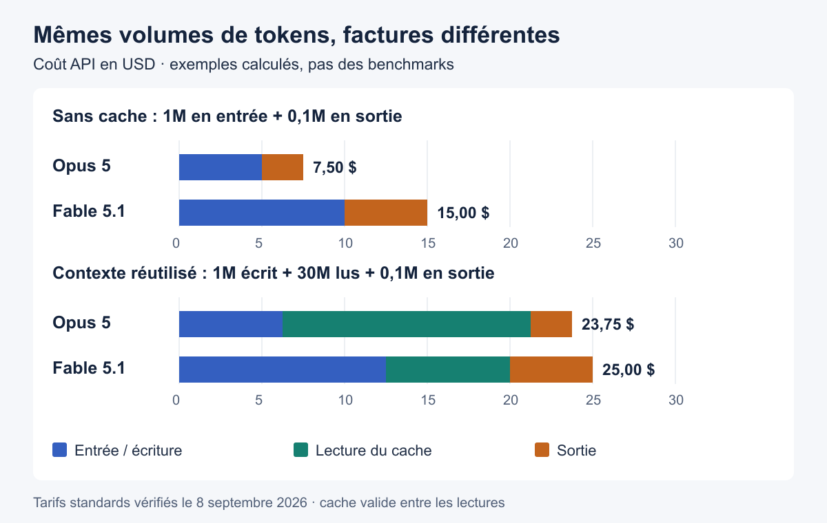 Graphique des coûts : sans cache, Opus 5 coûte 7,50 $ et Fable 5.1 15 $ ; avec contexte réutilisé, 23,75 $ et 25 $. Volumes identiques, pas des mesures de performance.