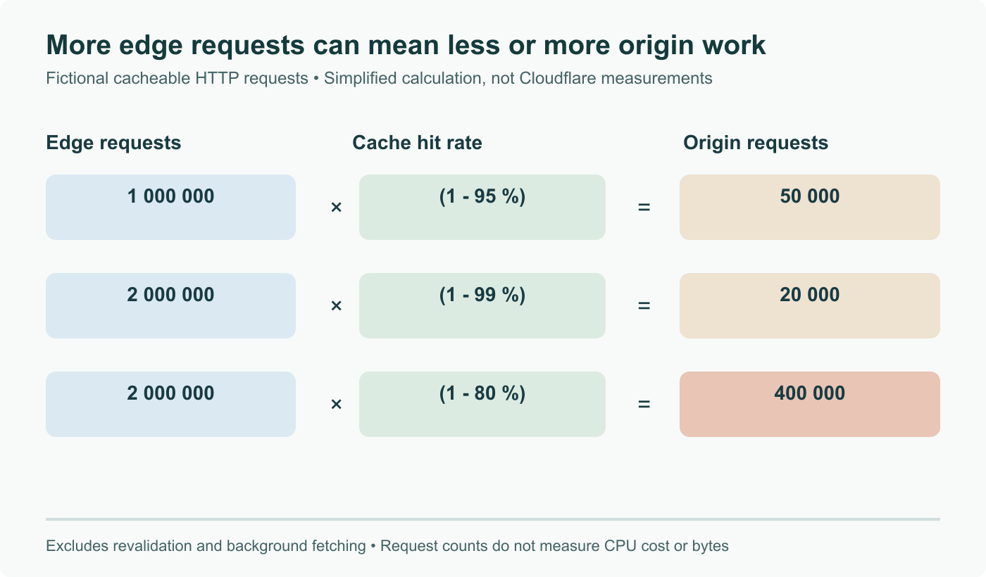 Fictional cacheable HTTP examples: one million requests at 95% hits leaves 50,000 origin requests; two million at 99% leaves 20,000, or at 80% leaves 400,000. Simplified model excludes revalidation and background fetching; not Cloudflare measurements.