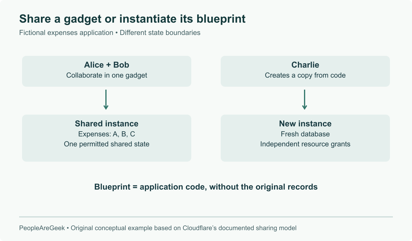 Fictional expenses app: Alice and Bob collaborate on one gadget’s shared state. Charlie instantiates a blueprint containing code and starts with independent state and resources. A blueprint does not copy the source database.