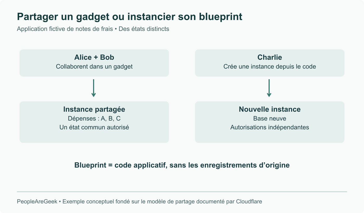 Notes de frais fictives : Alice et Bob collaborent sur l’état partagé d’un gadget. Charlie instancie son blueprint de code avec un état et des ressources indépendants. La base d’origine n’est pas copiée.