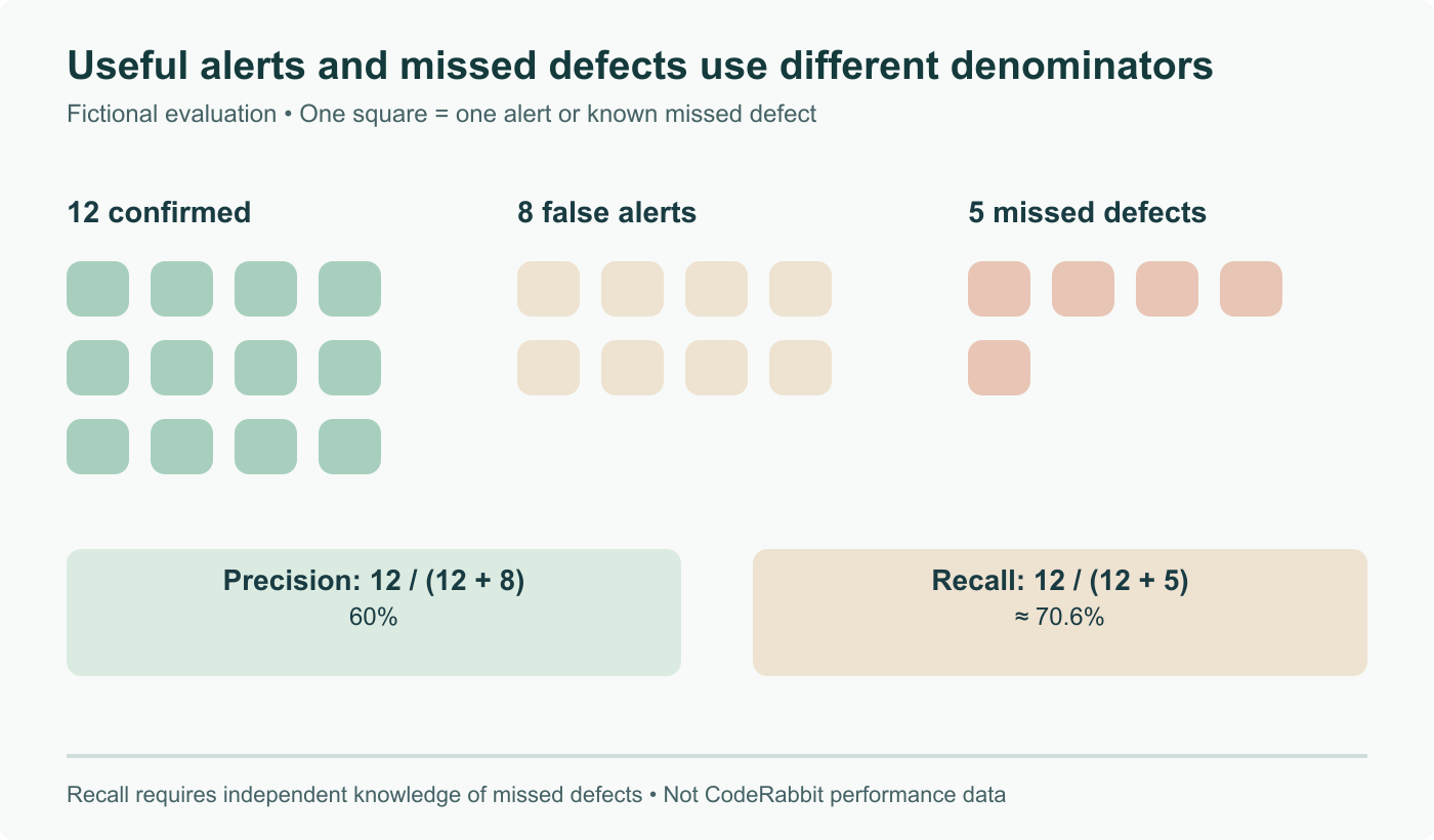 Fictional review evaluation: 12 confirmed alerts, 8 false alerts and 5 known missed defects. Precision is 12/20 = 60%; recall is 12/17 ≈ 70.6%. Squares each represent one finding or missed defect; no CodeRabbit benchmark is claimed.