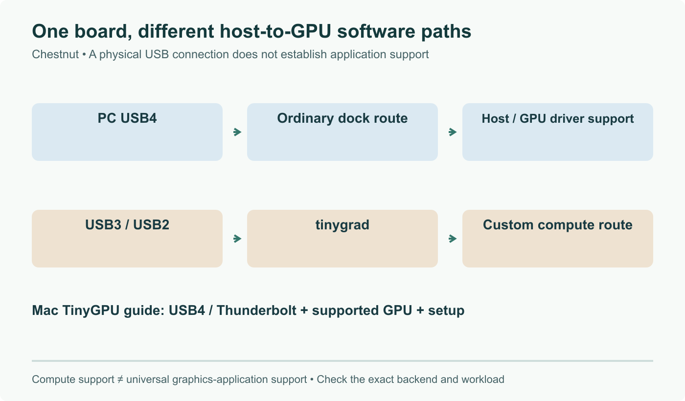 Chestnut connection paths: ordinary PC USB4 dock use and USB3/USB2 custom tinygrad compute have different software requirements. The TinyGPU macOS guide separately requires USB4/Thunderbolt and supported hardware. Matching connectors does not establish application compatibility.
