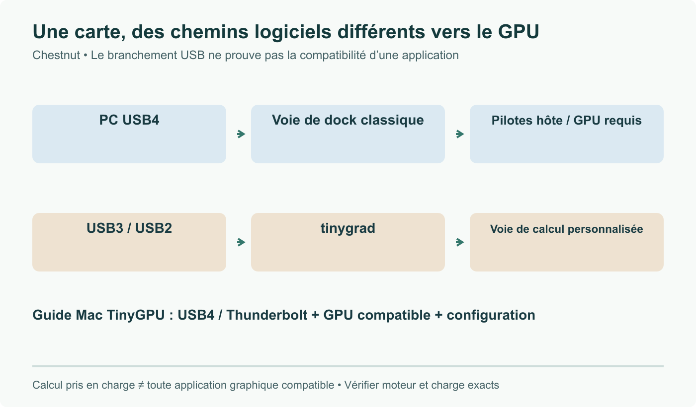 Chemins Chestnut : dock USB4 classique sur PC et calcul tinygrad personnalisé en USB3/USB2 ont des exigences logicielles distinctes. Le guide TinyGPU macOS demande séparément USB4/Thunderbolt et matériel compatible. Le connecteur ne prouve pas la compatibilité applicative.