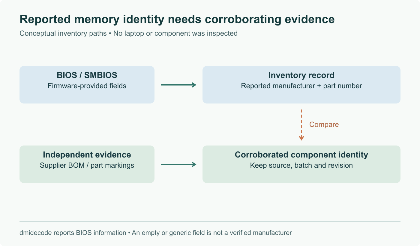 Evidence paths for a laptop memory inventory: BIOS/SMBIOS fields become a reported inventory record, which can be compared with a supplier bill of materials or physical part evidence. The firmware path does not independently inspect the DRAM dies.