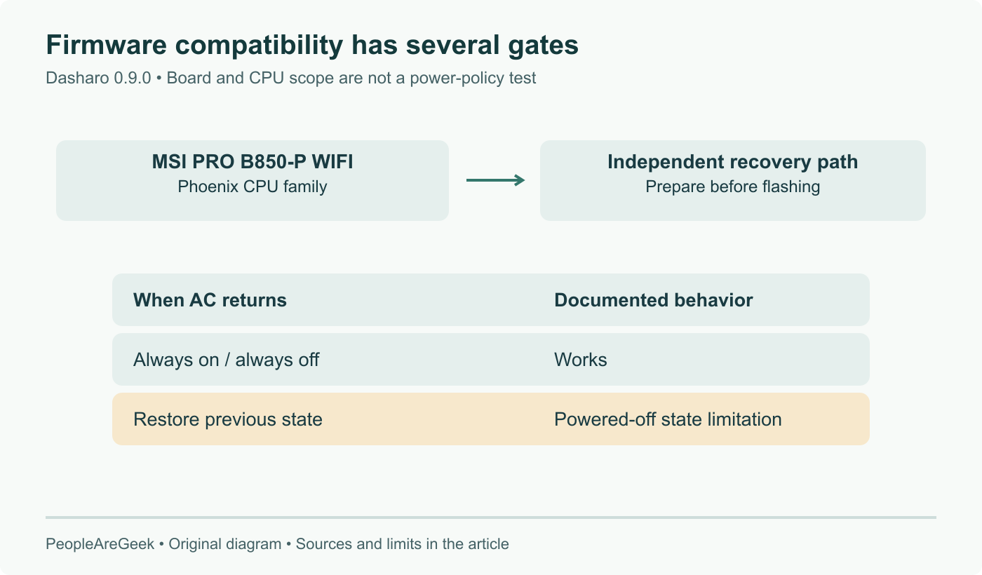Separate checks for Dasharo: exact board and Phoenix CPU eligibility precede recovery planning. AC-return policy distinguishes working always-on and always-off modes from the known previous-state limitation.