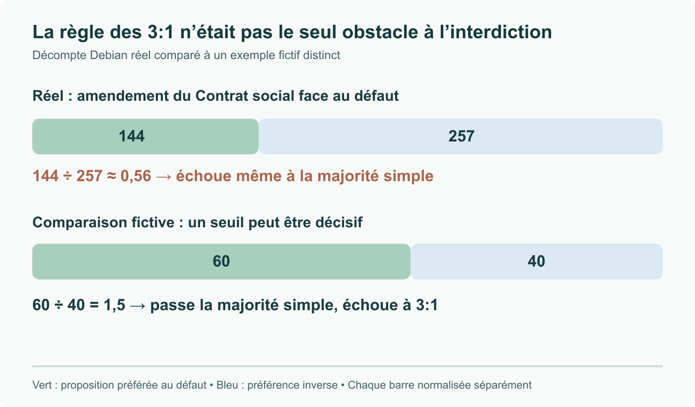 Comparaison Debian réelle : 144 préférences pour l’amendement face au défaut, contre 257 inverses, donc échec même à 1:1. L’exemple fictif distinct de 60 contre 40 passe la majorité simple mais échoue à 3:1. Préférences deux à deux, pas premiers choix.