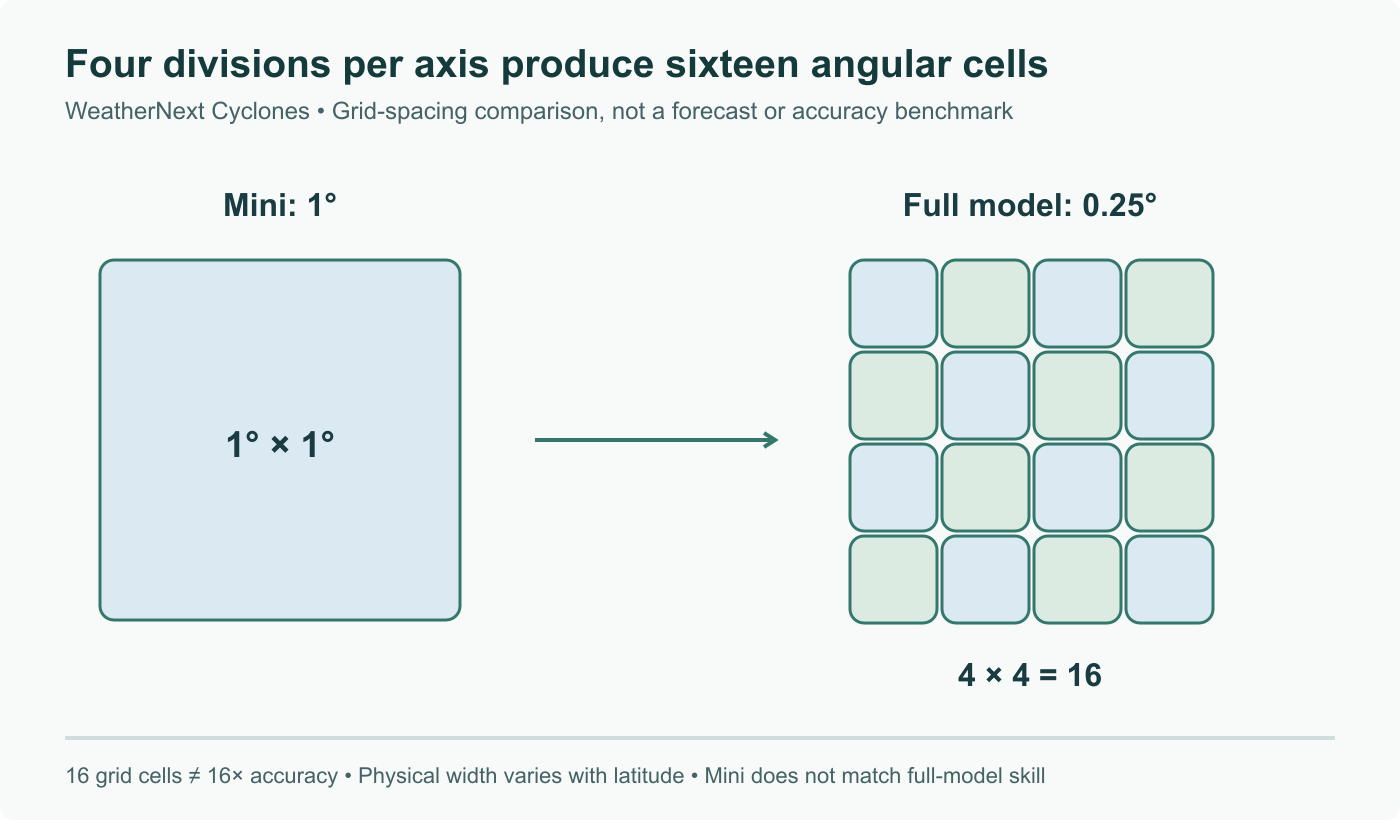Angular grid comparison: a 1-degree square contains sixteen 0.25-degree squares. This explains the spacing difference between Mini and the full WeatherNext Cyclones model, not a sixteenfold accuracy gain or a physical-distance guarantee.