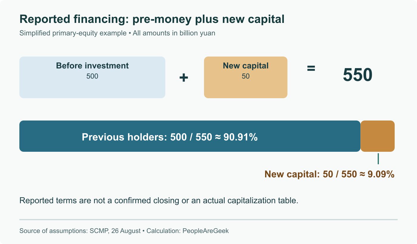 Simplified arithmetic using reported figures: 500 billion yuan before investment plus 50 billion new primary equity gives 550 billion afterward. New money represents 9.09% of that total, not a disclosed ownership table.