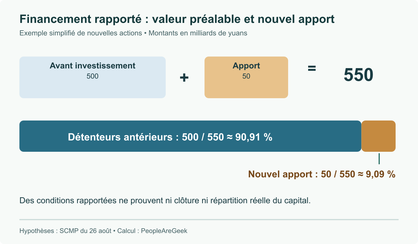 Calcul simplifié à partir des chiffres rapportés : 500 milliards de yuans avant apport plus 50 milliards de nouvelles actions donnent 550 milliards après. L’apport représente 9,09 % du total, pas une participation officiellement publiée.