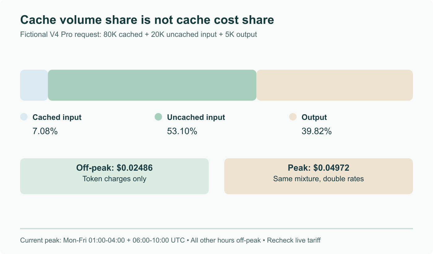 Illustrative V4 Pro request: 80K cached input, 20K uncached input, 5K output tokens. Off-peak components total $0.02486, peak $0.04972. Cached input is about 7.08% of this bill despite 80% of input volume; current peak periods are weekdays only.