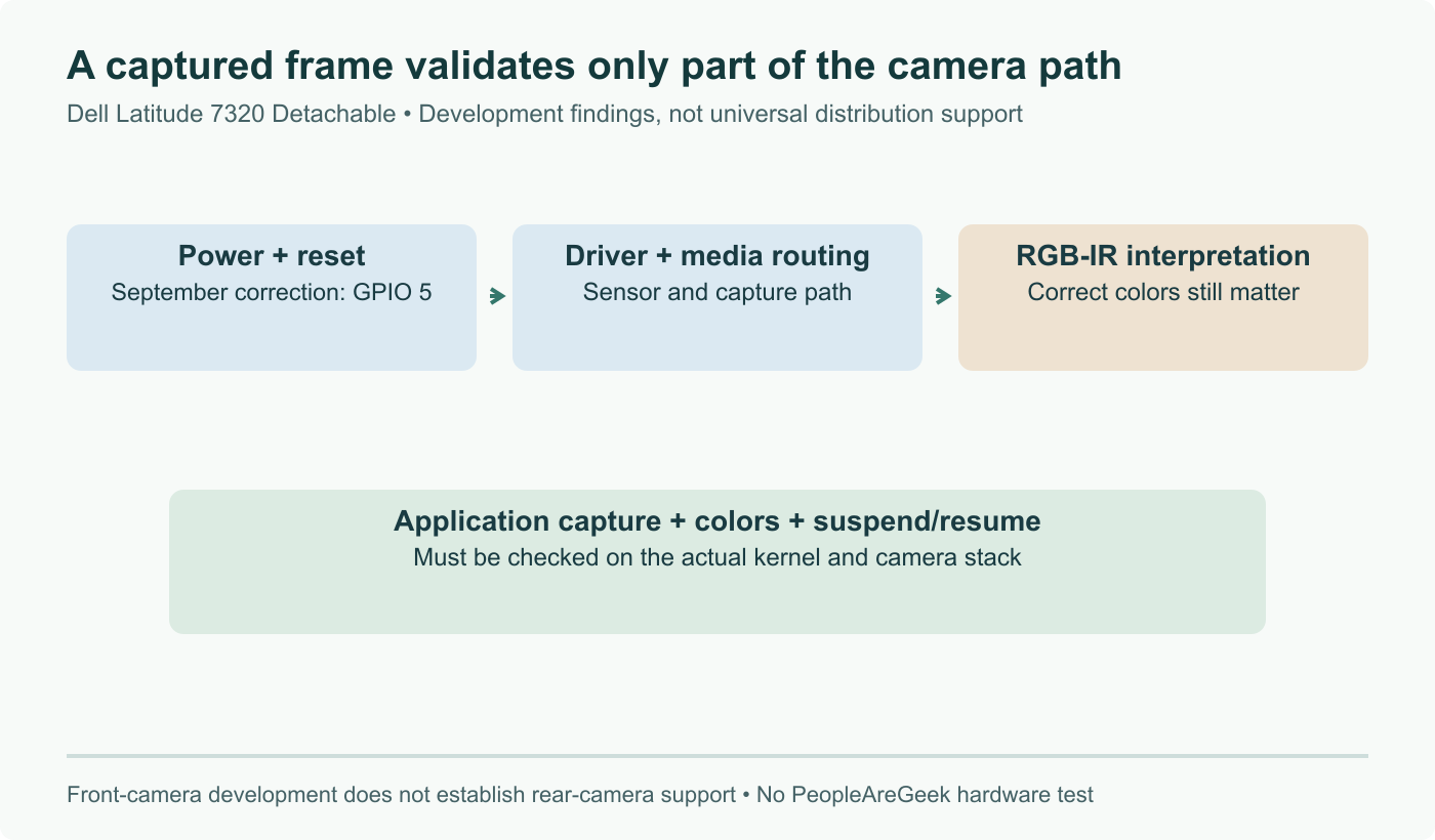 Camera milestones: power/reset, binding and media routing, then RGB-IR interpretation. A captured stream alone does not validate colors or suspend/resume. The September discussion corrects the reset control from GPIO 3 to GPIO 5.