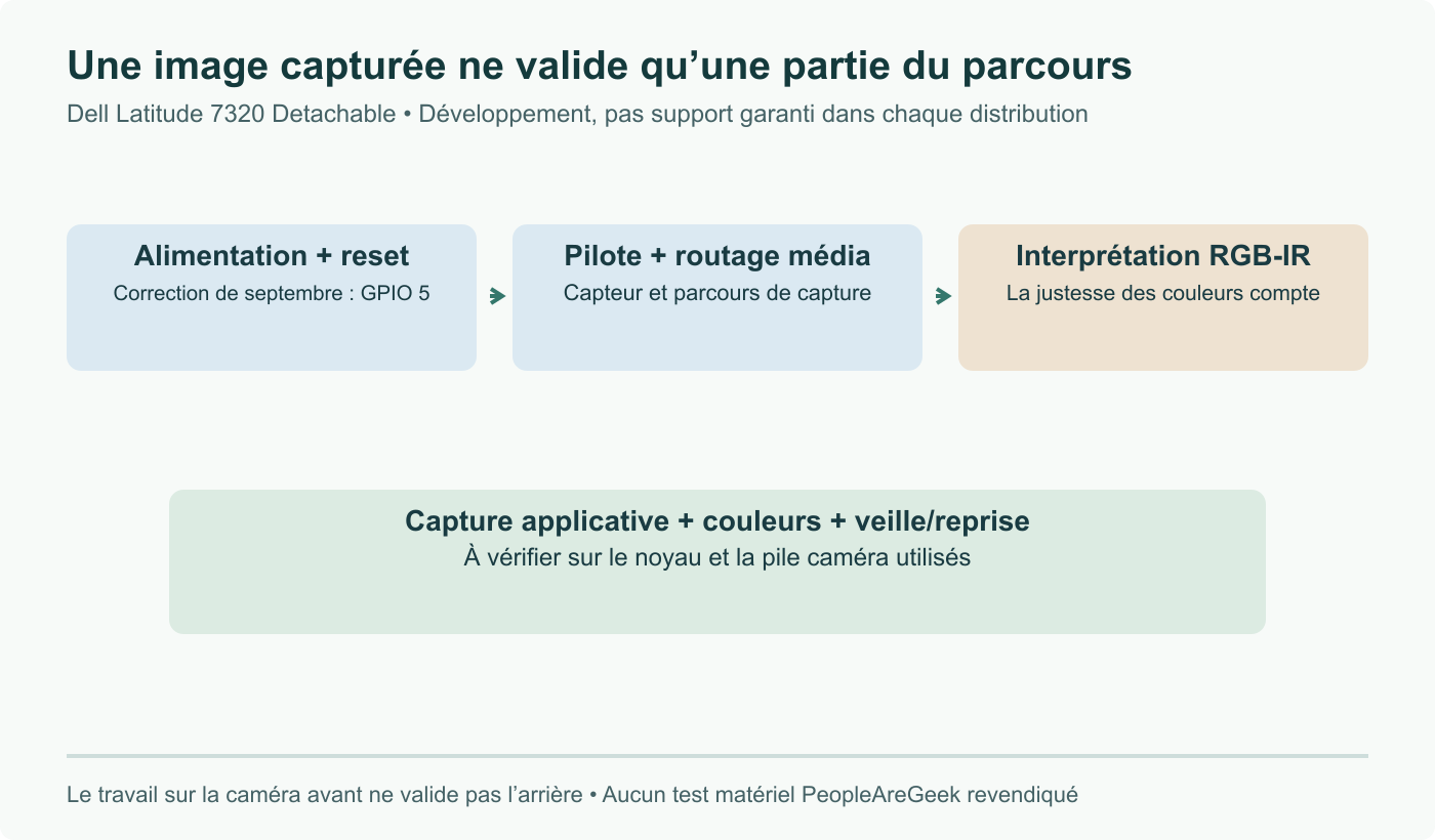 Étapes caméra : alimentation/reset, pilote et routage, interprétation RGB-IR. Un flux capturé ne valide pas seul couleurs ou veille/reprise. L’échange de septembre corrige le reset de GPIO 3 vers GPIO 5.