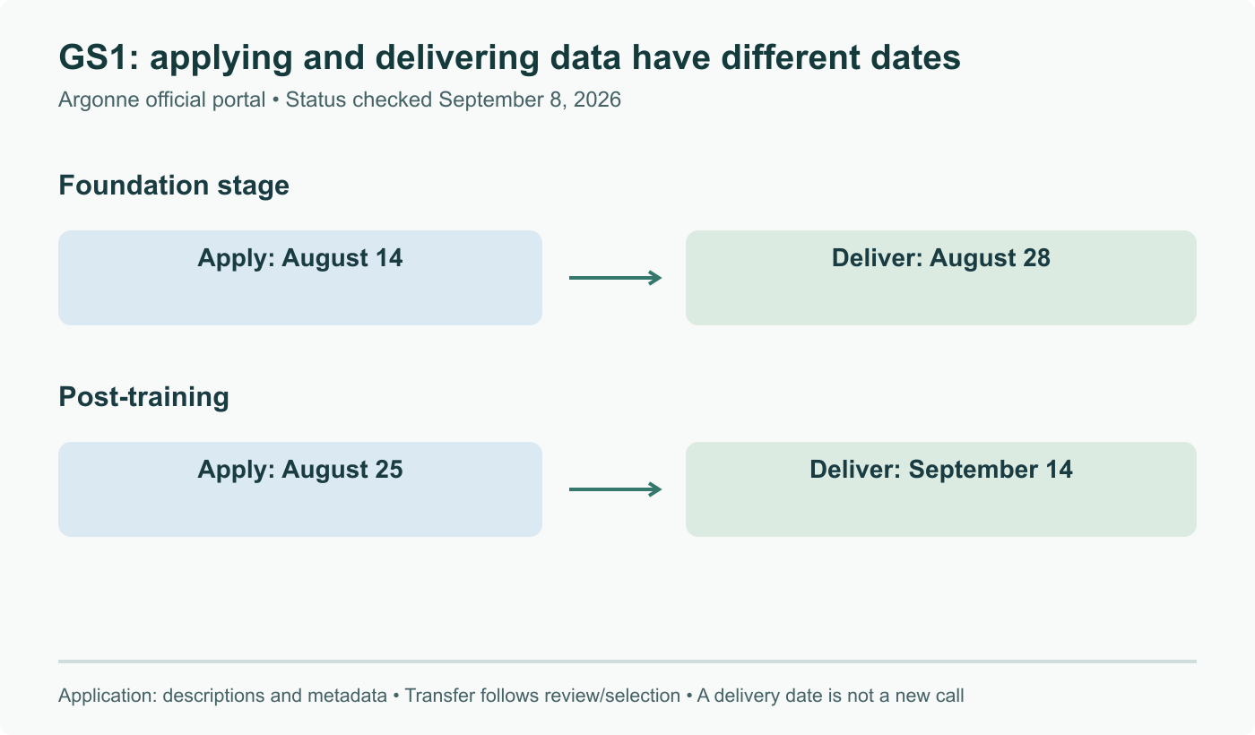 Official GS1 portal deadlines checked September 8: foundation application August 14, delivery August 28; post-training application August 25, delivery September 14. Delivery dates are not new application windows.